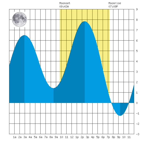 Dolgoi Island tide chart for Saturday, October 28, 2023