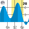 Dolgoi Island tide chart for Saturday, October 28, 2023