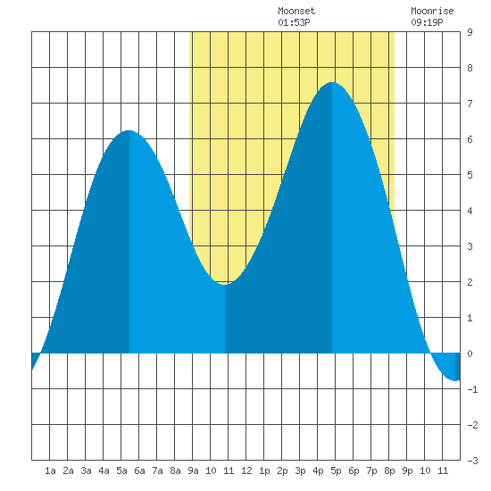 Dolgoi Island tide chart for Monday, October 2, 2023