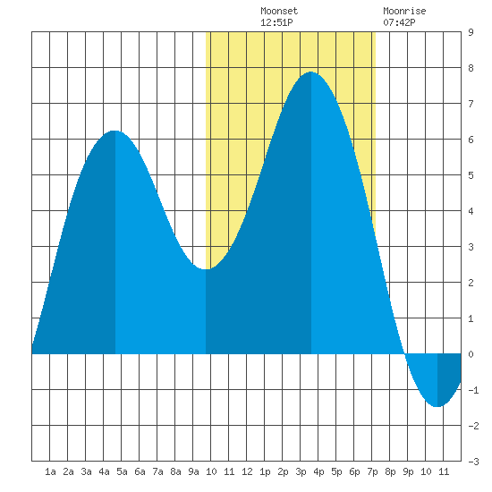 Dolgoi Island tide chart for Monday, October 30, 2023