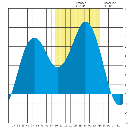 Dolgoi Island tide chart for Tuesday, October 31, 2023
