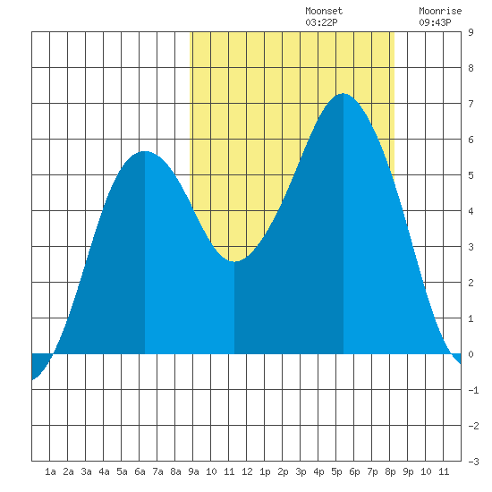 Dolgoi Island tide chart for Tuesday, October 3, 2023