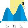 Dolgoi Island tide chart for Tuesday, October 3, 2023