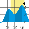 Dolgoi Island tide chart for Wednesday, October 4, 2023