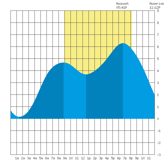 Dolgoi Island tide chart for Thursday, October 5, 2023