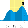 Dolgoi Island tide chart for Thursday, October 5, 2023