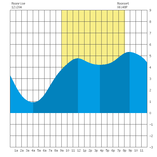 Dolgoi Island tide chart for Saturday, October 7, 2023
