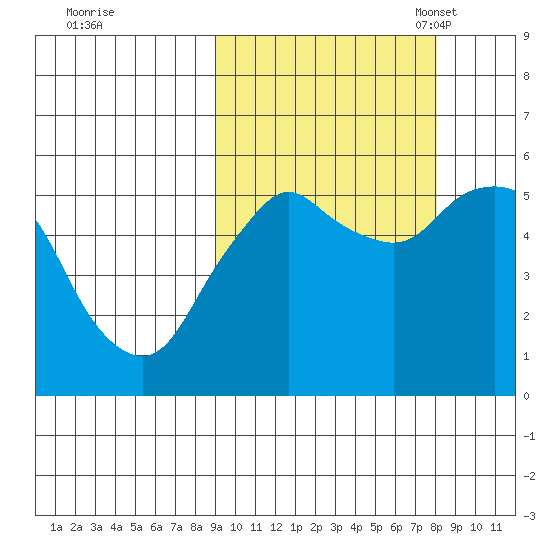 Dolgoi Island tide chart for Sunday, October 8, 2023
