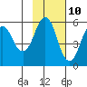 Dolgoi Island tide chart for Friday, November 10, 2023