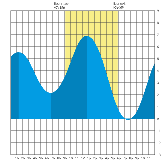 Dolgoi Island tide chart for Saturday, November 11, 2023