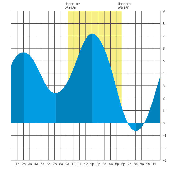 Dolgoi Island tide chart for Sunday, November 12, 2023