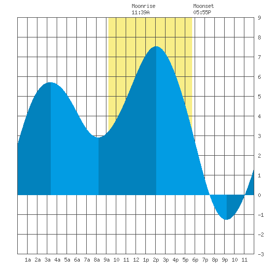 Dolgoi Island tide chart for Tuesday, November 14, 2023