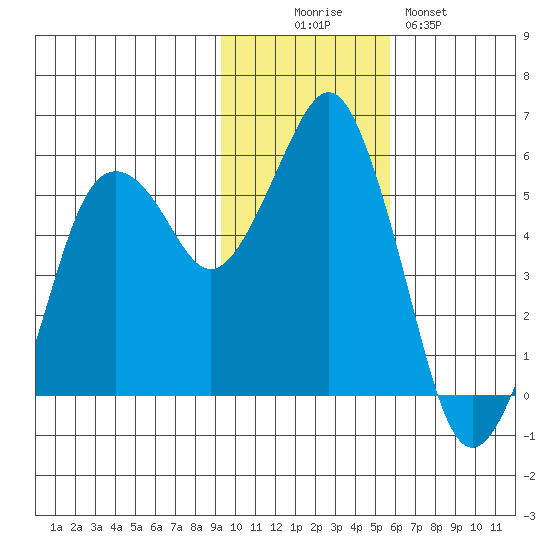 Dolgoi Island tide chart for Wednesday, November 15, 2023