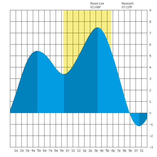 Dolgoi Island tide chart for Thursday, November 16, 2023