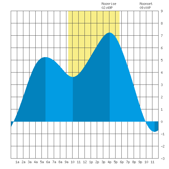Dolgoi Island tide chart for Friday, November 17, 2023