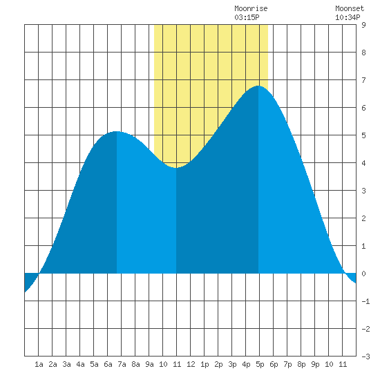 Dolgoi Island tide chart for Saturday, November 18, 2023