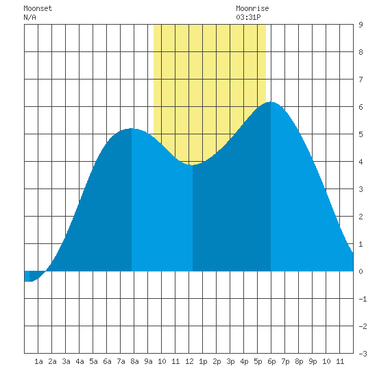 Dolgoi Island tide chart for Sunday, November 19, 2023