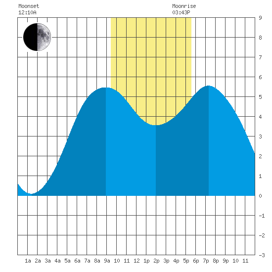 Dolgoi Island tide chart for Monday, November 20, 2023