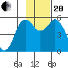 Dolgoi Island tide chart for Monday, November 20, 2023