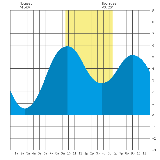 Dolgoi Island tide chart for Tuesday, November 21, 2023