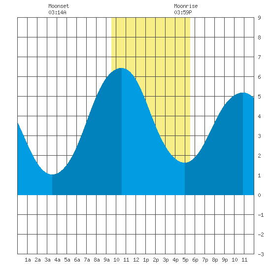 Dolgoi Island tide chart for Wednesday, November 22, 2023