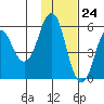 Dolgoi Island tide chart for Friday, November 24, 2023