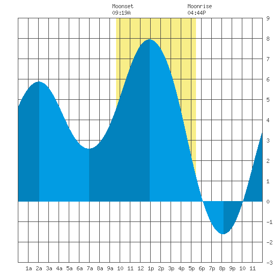 Dolgoi Island tide chart for Sunday, November 26, 2023