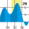 Dolgoi Island tide chart for Tuesday, November 28, 2023