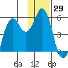 Dolgoi Island tide chart for Wednesday, November 29, 2023