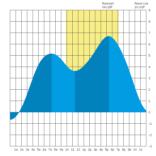 Dolgoi Island tide chart for Thursday, November 2, 2023