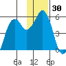 Dolgoi Island tide chart for Thursday, November 30, 2023