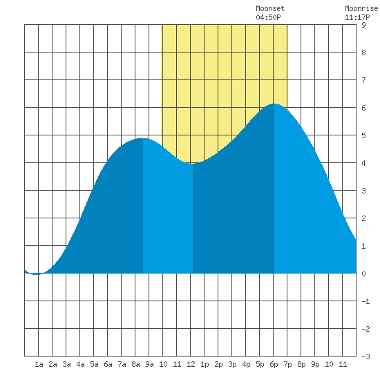 Dolgoi Island tide chart for Friday, November 3, 2023