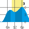 Dolgoi Island tide chart for Friday, November 3, 2023