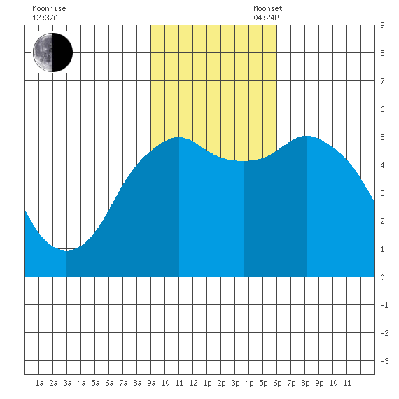 Dolgoi Island tide chart for Sunday, November 5, 2023