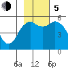 Dolgoi Island tide chart for Sunday, November 5, 2023