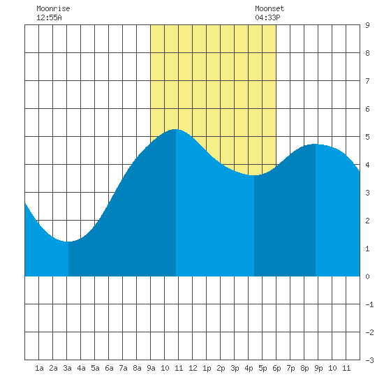 Dolgoi Island tide chart for Monday, November 6, 2023