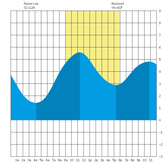 Dolgoi Island tide chart for Tuesday, November 7, 2023