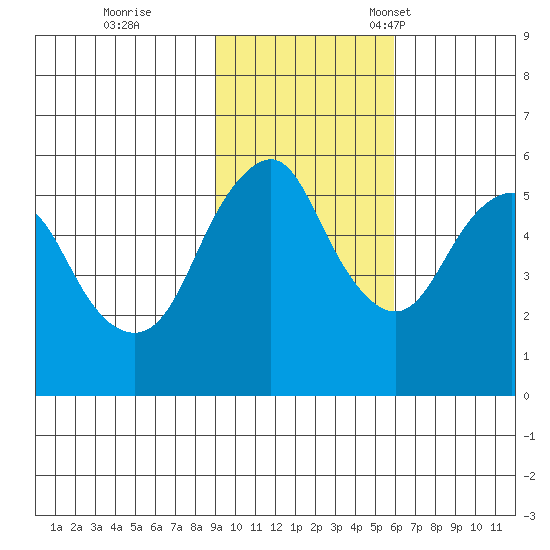 Dolgoi Island tide chart for Wednesday, November 8, 2023