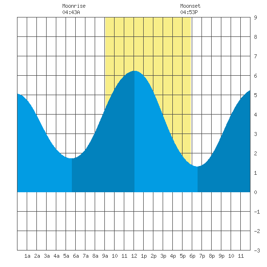 Dolgoi Island tide chart for Thursday, November 9, 2023