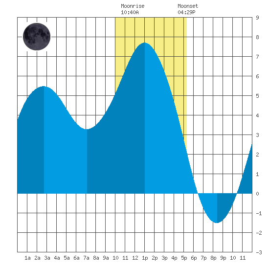 Dolgoi Island tide chart for Tuesday, December 12, 2023