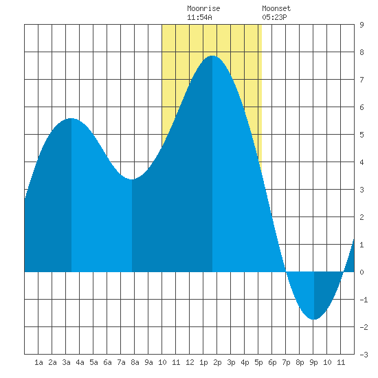 Dolgoi Island tide chart for Wednesday, December 13, 2023