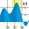 Dolgoi Island tide chart for Wednesday, December 13, 2023