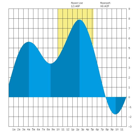 Dolgoi Island tide chart for Thursday, December 14, 2023