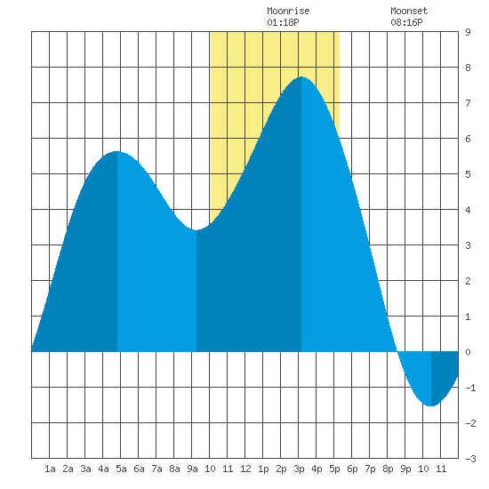 Dolgoi Island tide chart for Friday, December 15, 2023