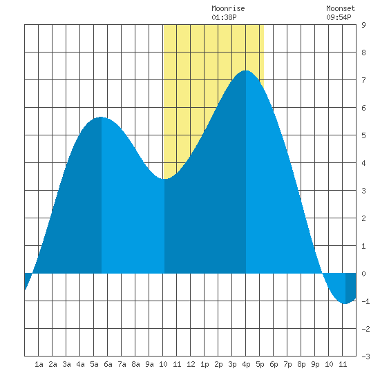 Dolgoi Island tide chart for Saturday, December 16, 2023