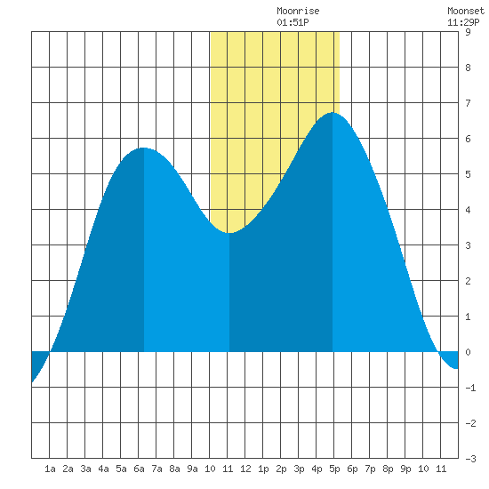 Dolgoi Island tide chart for Sunday, December 17, 2023