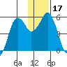 Dolgoi Island tide chart for Sunday, December 17, 2023