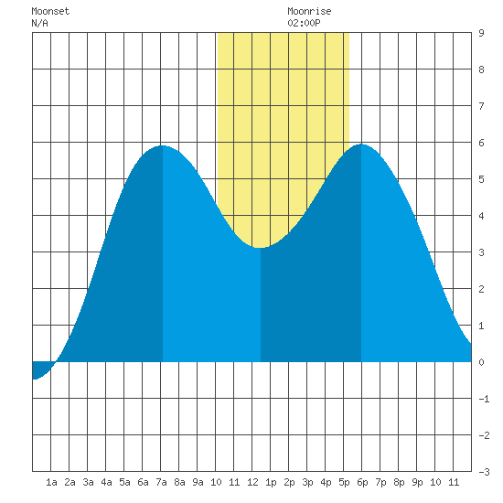 Dolgoi Island tide chart for Monday, December 18, 2023