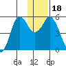 Dolgoi Island tide chart for Monday, December 18, 2023