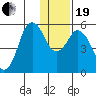 Dolgoi Island tide chart for Tuesday, December 19, 2023